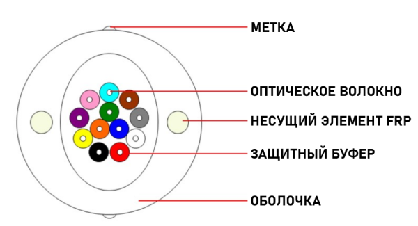 Оптический кабель RISER  8 волокон 657.A1, 2*1мм, LSZH